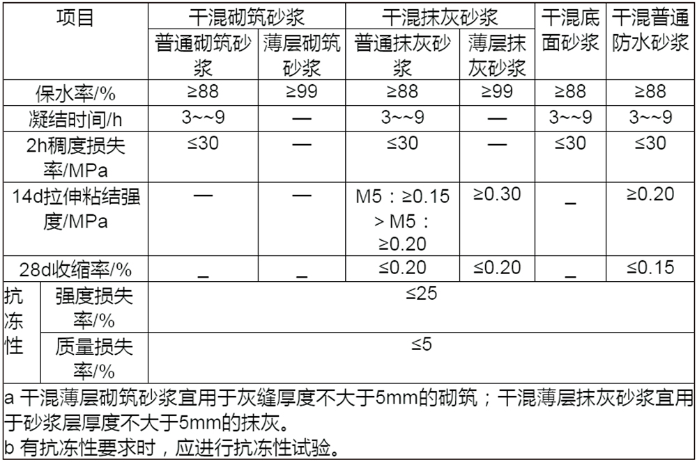 干粉砂漿